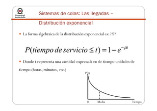 Sistemas de colas: Las llegadas –
Distribución exponencial
La forma algebraica de la distribución exponencial es: ????
t
etserviciodetiempoP µ−
−=≤ 1)(
Donde t representa una cantidad expresada en de tiempo unidades de
tiempo (horas, minutos, etc.)
Media Tiempo0
P(t)
 