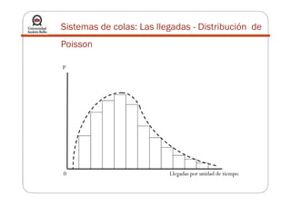 Sistemas de colas: Las llegadas - Distribución de
Poisson
P
Llegadas por unidad de tiempo0
 