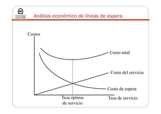 Análisis económico de líneas de espera
Costos
Costo total
Tasa de servicioTasa óptima
de servicio
Costo de espera
Costo del servicio
 