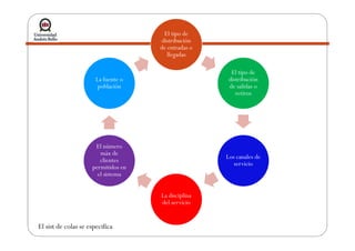 El tipo de
distribución
de entradas o
llegadas
El tipo de
distribución
de salidas o
retiros
La fuente o
población
Los canales de
servicio
La disciplina
del servicio
El número
máx de
clientes
permitidos en
el sistema
El sist de colas se especifica
 
