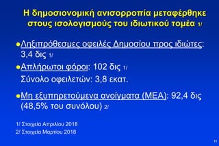 Η δημοσιονομική ανισορροπία μεταφέρθηκε
στους ισολογισμούς του ιδιωτικού τομέα 1/
Ληξιπρόθεσμες οφειλές Δημοσίου προς ιδιώτες:
3,4 δις 1/
Απλήρωτοι φόροι: 102 δις 1/
Σύνολο οφειλετών: 3,8 εκατ.
Μη εξυπηρετούμενα ανοίγματα (ΜΕΑ): 92,4 δις
(48,5% του συνόλου) 2/
1/ Στοιχεία Απριλίου 2018
2/ Στοιχεία Μαρτίου 2018
11
 