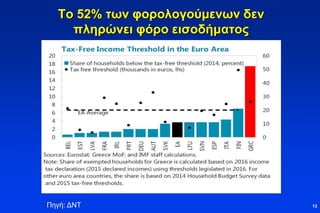 Το 52% των φορολογούμενων δεν
πληρώνει φόρο εισοδήματος
13Πηγή: ΔΝΤ
 