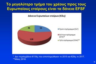 Το μεγαλύτερο τμήμα του χρέους προς τους
Ευρωπαίους εταίρους είναι τα δάνεια EFSF
16
* Δεν περιλαμβάνει €11δις που αποπληρώθηκαν το 2015 και €2δις το 2017.
**Μάιος 2018.
 