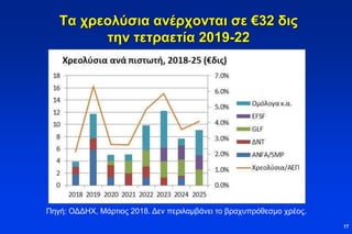 Τα χρεολύσια ανέρχονται σε €32 δις
την τετραετία 2019-22
17
Πηγή: ΟΔΔΗΧ, Μάρτιος 2018. Δεν περιλαμβάνει το βραχυπρόθεσμο χρέος.
 