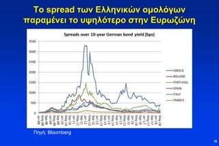 Το spread των Ελληνικών ομολόγων
παραμένει το υψηλότερο στην Ευρωζώνη
18
Πηγή: Bloomberg
 