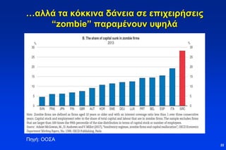 …αλλά τα κόκκινα δάνεια σε επιχειρήσεις
“zombie” παραμένουν υψηλά
22
Πηγή: ΟΟΣΑ
 