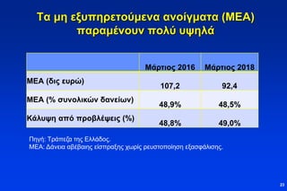 Τα μη εξυπηρετούμενα ανοίγματα (ΜΕΑ)
παραμένουν πολύ υψηλά
Μάρτιος 2016 Μάρτιος 2018
ΜΕΑ (δις ευρώ)
107,2 92,4
ΜΕΑ (% συνολικών δανείων)
48,9% 48,5%
Κάλυψη από προβλέψεις (%)
48,8% 49,0%
23
Πηγή: Τράπεζα της Ελλάδος.
ΜΕΑ: Δάνεια αβέβαιης είσπραξης χωρίς ρευστοποίηση εξασφάλισης.
 