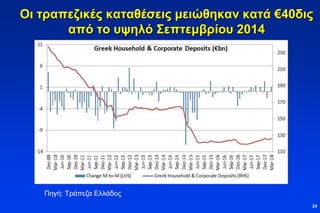 Οι τραπεζικές καταθέσεις μειώθηκαν κατά €40δις
από το υψηλό Σεπτεμβρίου 2014
24
Πηγή: Τράπεζα Ελλάδος
 