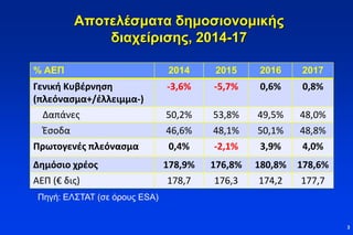 Αποτελέσματα δημοσιονομικής
διαχείρισης, 2014-17
% ΑΕΠ 2014 2015 2016 2017
Γενική Κυβέρνηση
(πλεόνασμα+/έλλειμμα-)
-3,6% -5,7% 0,6% 0,8%
Δαπάνες 50,2% 53,8% 49,5% 48,0%
Έσοδα 46,6% 48,1% 50,1% 48,8%
Πρωτογενές πλεόνασμα 0,4% -2,1% 3,9% 4,0%
Δημόσιο χρέος 178,9% 176,8% 180,8% 178,6%
ΑΕΠ (€ δις) 178,7 176,3 174,2 177,7
3
Πηγή: ΕΛΣΤΑΤ (σε όρους ESA)
 