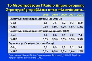 Το Μεσοπρόθεσμο Πλαίσιο Δημοσιονομικής
Στρατηγικής προβλέπει υπερ-πλεονάσματα…
2018 2019 2020 2021 2022
Πρωτογενές πλεόνασμα: Στόχοι ΜΠΔΣ 2019-22
€ δις 6,5 7,5 8,2 9,3 11,0
%ΑΕΠ 3,6% 4,0% 4,2% 4,5% 5,2%
Πρωτογενές πλεόνασμα: Στόχοι προγράμματος (ΣΧΔ)
€ δις 6,4 6,6 6,9 7,2 7,4
%ΑΕΠ 3,5% 3,5% 3,5% 3,5% 3,5%
Δημοσιονομικός χώρος (υπεραπόδοση)
€ δις 0,1 0,9 1,3 2,1 3,6
%ΑΕΠ 0,1% 0,5% 0,7% 1,0% 1,7%
4
Πηγή: Μεσοπρόθεσμο Πλαίσιο Δημοσιονομικής Στρατηγικής 2019-22, Σύμβαση
Χρηματοδοτικής Διευκόλυνσης (ΣΧΔ).
 
