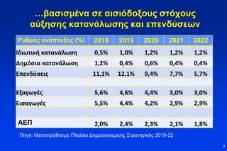 …βασισμένα σε αισιόδοξους στόχους
αύξησης κατανάλωσης και επενδύσεων
Ρυθμός ανάπτυξης (%) 2018 2019 2020 2021 2022
Ιδιωτική κατανάλωση 0,5% 1,0% 1,2% 1,2% 1,2%
Δημόσια κατανάλωση 1,2% 0,4% 0,6% 0,4% 0,4%
Επενδύσεις 11,1% 12,1% 9,4% 7,7% 5,7%
Εξαγωγές 5,6% 4,6% 4,4% 3,0% 3,0%
Εισαγωγές 5,5% 4,4% 4,2% 2,9% 2,9%
ΑΕΠ 2,0% 2,4% 2,3% 2,1% 1,8%
5
Πηγή: Μεσοπρόθεσμο Πλαίσιο Δημοσιονομικής Στρατηγικής 2019-22
 