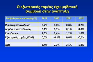 Ο εξωτερικός τομέας έχει μηδενική
συμβολή στην ανάπτυξη
Συμβολή στην ανάπτυξη (%) 2019 2020 2021 2022
Ιδιωτική κατανάλωση 0,7% 0,8% 0,8% 0,7%
Δημόσια κατανάλωση 0,1% 0,1% 0,1% 0,0%
Επενδύσεις 1,6% 1,4% 1,2% 1,0%
Εξωτερικός τομέας (X-M) 0,0% -0,1% 0,0% -0,1%
ΑΕΠ 2,4% 2,3% 2,1% 1,8%
6
 