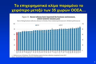 Το επιχειρηματικό κλίμα παραμένει το
χειρότερο μεταξύ των 35 χωρών ΟΟΣΑ…
8
 