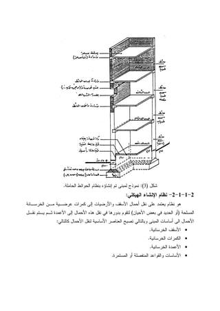 ‫ﺸﻜل‬)3:(‫ﻨﻤﻭﺫﺝ‬‫ﺍﻝﺤﺎﻤﻠﺔ‬ ‫ﺍﻝﺤﻭﺍﺌﻁ‬ ‫ﺒﻨﻅﺎﻡ‬ ‫ﺇﻨﺸﺎﺅﻩ‬ ‫ﺘﻡ‬ ‫ﻝﻤﺒﻨﻰ‬.
2-1-1-2-‫ﺍﻝﻬﻴﻜﻠﻲ‬ ‫ﺍﻹﻨﺸﺎﺀ‬ ‫ﻨﻅﺎﻡ‬:
‫ﺍﻝﺨﺭﺴـﺎﻨﺔ‬ ‫ﻤـﻥ‬ ‫ﻋﺭﻀـﻴﺔ‬ ‫ﻜﻤﺭﺍﺕ‬ ‫ﺇﻝﻰ‬ ‫ﻭﺍﻷﺭﻀﻴﺎﺕ‬ ‫ﺍﻷﺴﻘﻑ‬ ‫ﺃﺤﻤﺎل‬ ‫ﻨﻘل‬ ‫ﻋﻠﻰ‬ ‫ﻴﻌﺘﻤﺩ‬ ‫ﻨﻅﺎﻡ‬ ‫ﻫﻭ‬
‫ﺍﻝﻤﺴﻠﺤﺔ‬)‫ﺍﻷﺤﻴﺎﻥ‬ ‫ﺒﻌﺽ‬ ‫ﻓﻲ‬ ‫ﺍﻝﺤﺩﻴﺩ‬ ‫ﺃﻭ‬(‫ﻨﻘـل‬ ‫ﻴـﺘﻡ‬ ‫ﺜـﻡ‬ ‫ﺍﻷﻋﻤﺩﺓ‬ ‫ﺇﻝﻰ‬ ‫ﺍﻷﺤﻤﺎل‬ ‫ﻫﺫﻩ‬ ‫ﻨﻘل‬ ‫ﻓﻲ‬ ‫ﺒﺩﻭﺭﻫﺎ‬ ‫ﻝﺘﻘﻭﻡ‬
‫ﺍﻝﻤ‬ ‫ﺃﺴﺎﺴﺎﺕ‬ ‫ﺍﻝﻰ‬ ‫ﺍﻷﺤﻤﺎل‬‫ﻜﺎﻝﺘﺎﻝﻲ‬ ‫ﺍﻷﺤﻤﺎل‬ ‫ﻝﻨﻘل‬ ‫ﺍﻷﺴﺎﺴﻴﺔ‬ ‫ﺍﻝﻌﻨﺎﺼﺭ‬ ‫ﺘﺼﺒﺢ‬ ‫ﻭﺒﺎﻝﺘﺎﻝﻲ‬ ‫ﺒﻨﻰ‬:
•‫ﺍﻝﺨﺭﺴﺎﻨﻴﺔ‬ ‫ﺍﻷﺴﻘﻑ‬.
•‫ﺍﻝﺨﺭﺴﺎﻨﻴﺔ‬ ‫ﺍﻝﻜﻤﺭﺍﺕ‬.
•‫ﺍﻝﺨﺭﺴﺎﻨﻴﺔ‬ ‫ﺍﻷﻋﻤﺩﺓ‬.
•‫ﺍﻝﻤﺴﺘﻤﺭﺓ‬ ‫ﺃﻭ‬ ‫ﺍﻝﻤﻨﻔﺼﻠﺔ‬ ‫ﻭﺍﻝﻘﻭﺍﻋﺩ‬ ‫ﺍﻷﺴﺎﺴﺎﺕ‬.
 