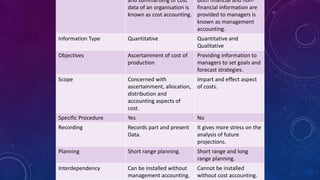 and summarising of cost
data of an organisation is
known as cost accounting.
both financial and non-
financial information are
provided to managers is
known as management
accounting.
Information Type Quantitative Quantitative and
Qualitative
Objectives Ascertainment of cost of
production
Providing information to
managers to set goals and
forecast strategies.
Scope Concerned with
ascertainment, allocation,
distribution and
accounting aspects of
cost.
Impart and effect aspect
of costs.
Specific Procedure Yes No
Recording Records part and present
Data.
It gives more stress on the
analysis of future
projections.
Planning Short range planning. Short range and long
range planning.
Interdependency Can be installed without
management accounting.
Cannot be installed
without cost accounting.
 