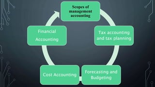 Scopes of
management
accounting
Tax accounting
and tax planning
Forecasting and
Budgeting
Cost Accounting
Financial
Accounting
 