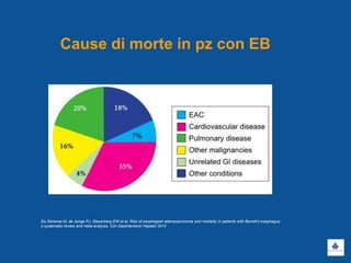 Da Sikkema M, de Jonge PJ, Steyerberg EW et al. Risk of esophageal adenocarcinoma and mortality in patients with Barrett's esophagus:
a systematic review and meta-analysis. Clin Gastroenterol Hepatol 2010
Cause di morte in pz con EB
 