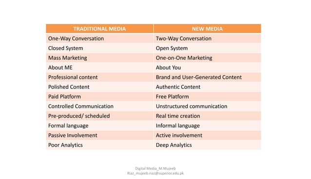 Traditional Media Vs Digital Media PPT