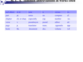 M. L. A. common abbreviations in works cited
and others et al. note n versus vs.
part pt. notes nn compare cf.
chapter ch. or chap. especially esp. number no.
verse v. pseudonym pseud. editor ed.
page p. translator trans. appendix app
book bk. document doc. volume vol
 