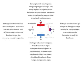 Berfungsi untuk menekan gas
refrigeran sehingga suhunya
meningkat. Refrigeran yang
bertekanan tinggi ini
kemudian mengalir ke
kondensor.
Berfungsi untuk mendinginkan
refrigeran yang panas dengan cara
melepas panas ke lingkungan luar.
Refrigeran berubah dari gas bertekanan
tinggi menjadi cair bertekanan tinggi
setelah melewati kondensor.
Berfungsi untuk menurunkan
tekanan refrigeran secara tiba-
tiba. Saat tekanan turun, suhu
refrigeran juga turun secara
drastis, sehingga siap
menyerap panas di evaporator.
Berfungsi untuk menyerap panas
dari udara dalam ruangan.
Refrigeran menyerap panas ini
dan mengubah dirinya kembali
menjadi gas. Udara dingin yang
dihasilkan ditiupkan ke dalam
ruangan menggunakan kipas.
 