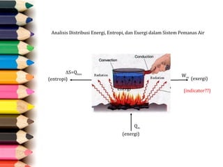 Analisis Distribusi Energi, Entropi, dan Exergi dalam Sistem Pemanas Air
Qin
S=Qloss
Wav
energi
(energi)
(entropi) (exergi)
(indicator??)
 