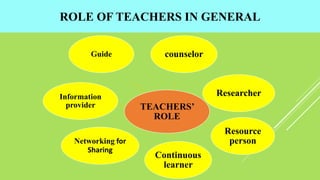 ROLE OF TEACHERS IN GENERAL
TEACHERS’
ROLE
counselor
Researcher
Resource
person
Continuous
learner
Networking for
Sharing
Information
provider
Guide
 