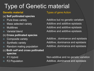 Type of Genetic material
Genetic material
(a) Self pollinated species
 Pure lines variety
 Mass selected variety
 Multilines
 Varietal blend
(b) Cross pollinated species
 Composite variety
 Synthetic variety
 Random mating population
(c) Both self and cross pollinated
species
 F1 Hybrid
 F2 Population
Types of gene Action
Additive but no genetic variation
Additive and additive epistasis
Additive and additive epistasis
Additive and additive epistasis
Additive , dominance and epistasis
Additive, dominance and epistasis
Additive ,dominance and epistasis
Non-additive and no genetic variation
Additive ,dominance and epistasis
 