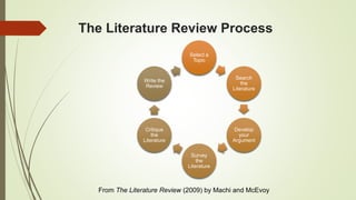 The Literature Review Process
Select a
Topic
Search
the
Literature
Develop
your
Argument
Survey
the
Literature
Critique
the
Literature
Write the
Review
From The Literature Review (2009) by Machi and McEvoy
 