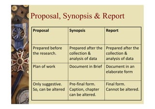 Proposal, Synopsis & Report
Proposal Synopsis Report
Prepared before
the research.
Prepared after the
collection &
analysis of data
Prepared after the
collection &
analysis of data
Plan of work Document in Brief Document in an
elaborate form
Only suggestive.
So, can be altered
Pre-final form.
Caption, chapter
can be altered.
Final form.
Cannot be altered.
 