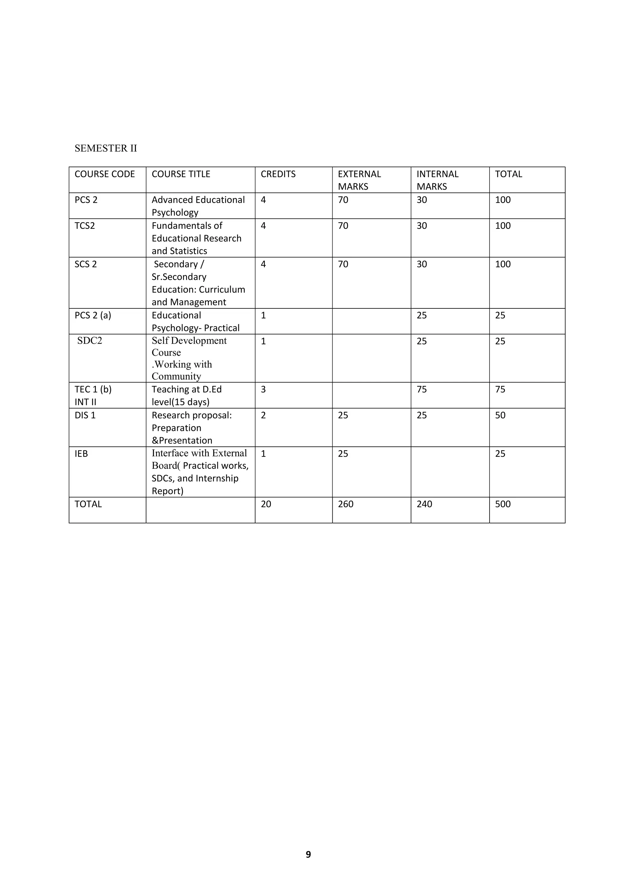 9
SEMESTER II
COURSE CODE COURSE TITLE CREDITS EXTERNAL
MARKS
INTERNAL
MARKS
TOTAL
PCS 2 Advanced Educational
Psychology
4 70 30 100
TCS2 Fundamentals of
Educational Research
and Statistics
4 70 30 100
SCS 2 Secondary /
Sr.Secondary
Education: Curriculum
and Management
4 70 30 100
PCS 2 (a) Educational
Psychology- Practical
1 25 25
SDC2 Self Development
Course
.Working with
Community
1 25 25
TEC 1 (b)
INT II
Teaching at D.Ed
level(15 days)
3 75 75
DIS 1 Research proposal:
Preparation
&Presentation
2 25 25 50
IEB Interface with External
Board( Practical works,
SDCs, and Internship
Report)
1 25 25
TOTAL 20 260 240 500
 