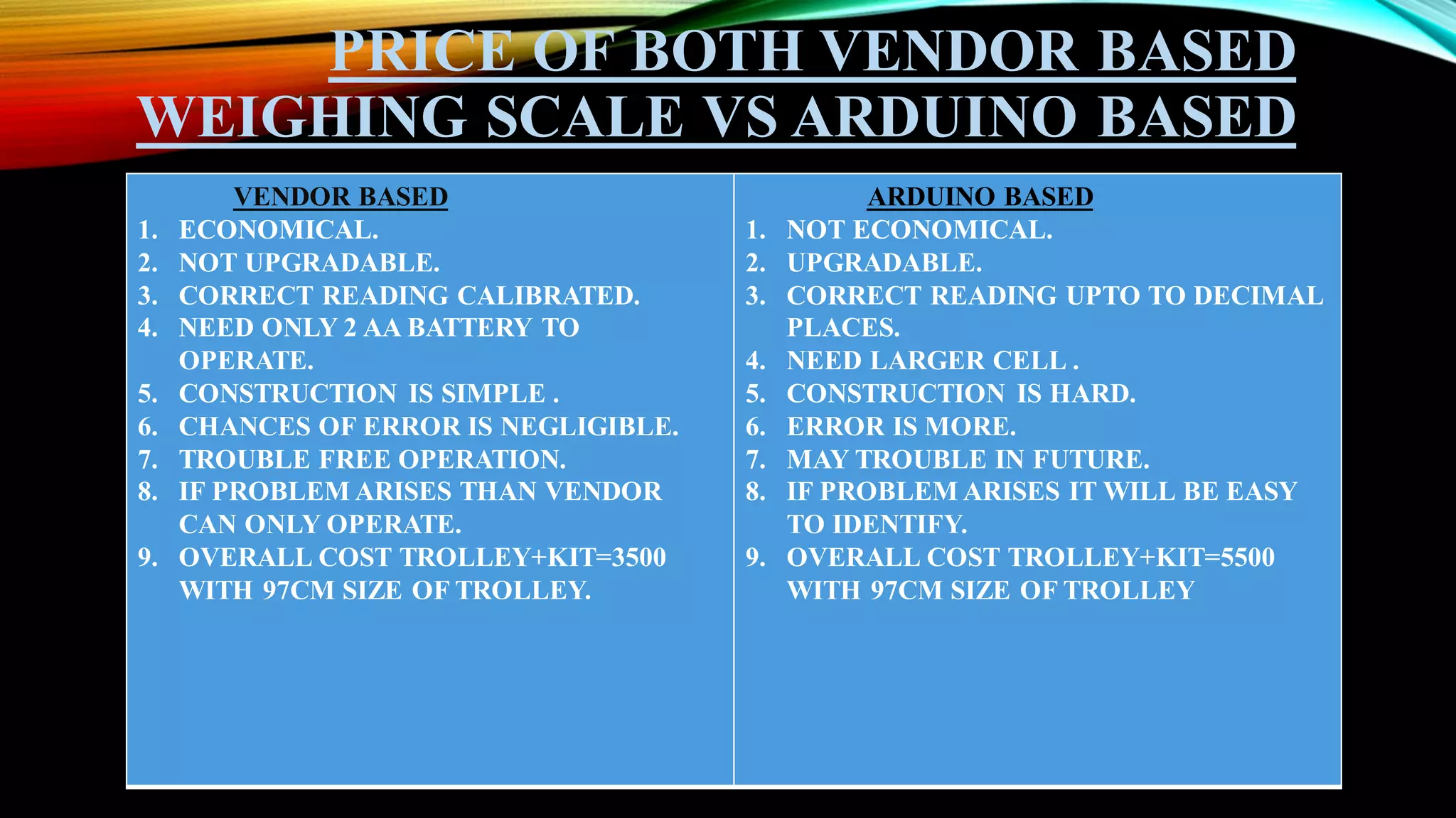 PRICE OF BOTH VENDOR BASED
WEIGHING SCALE VS ARDUINO BASED
VENDOR BASED
1. ECONOMICAL.
2. NOT UPGRADABLE.
3. CORRECT READING CALIBRATED.
4. NEED ONLY 2 AA BATTERY TO
OPERATE.
5. CONSTRUCTION IS SIMPLE .
6. CHANCES OF ERROR IS NEGLIGIBLE.
7. TROUBLE FREE OPERATION.
8. IF PROBLEM ARISES THAN VENDOR
CAN ONLY OPERATE.
9. OVERALL COST TROLLEY+KIT=3500
WITH 97CM SIZE OF TROLLEY.
ARDUINO BASED
1. NOT ECONOMICAL.
2. UPGRADABLE.
3. CORRECT READING UPTO TO DECIMAL
PLACES.
4. NEED LARGER CELL .
5. CONSTRUCTION IS HARD.
6. ERROR IS MORE.
7. MAY TROUBLE IN FUTURE.
8. IF PROBLEM ARISES IT WILL BE EASY
TO IDENTIFY.
9. OVERALL COST TROLLEY+KIT=5500
WITH 97CM SIZE OF TROLLEY
 