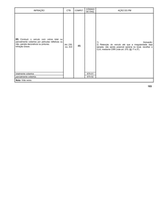 INFRAÇÃO CTB COMPET.
CÓDIGO
DE ENQ.
AÇÃO DO PM
65. Conduzir o veículo com vidros total ou
parcialmente cobertos por películas refletivas ou
não, painéis decorativos ou pinturas.
Infração Grave.
Art. 230,
inc. XVI
(E)
1) Autuação;
2) Retenção do veículo até que a irregularidade seja
sanada; não sendo possível saná-la no local, recolher o
CLA, mediante CRR (vide art. 270, §§ 1º e 2º).
totalmente cobertos 670-01
parcialmente cobertos 670-02
Nota: Vide verso.
103
 