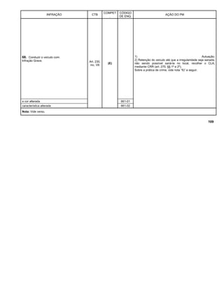 INFRAÇÃO CTB
COMPET
.
CÓDIGO
DE ENQ.
AÇÃO DO PM
68. Conduzir o veículo com:
Infração Grave. Art. 230,
inc. VII
(E)
1) Autuação;
2) Retenção do veículo até que a irregularidade seja sanada;
não sendo possível saná-la no local, recolher o CLA,
mediante CRR (art. 270, §§ 1º e 2º).
Sobre a prática de crime, vide nota “6)” a seguir.
a cor alterada 661-01
característica alterada 661-02
Nota: Vide verso.
109
 