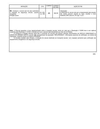 INFRAÇÃO CTB
COMPET
.
CÓDIGO
DE ENQ.
AÇÃO DO PM
69. Conduzir o veículo sem ter sido submetido
à inspeção de segurança veicular, quando
obrigatória.
Infração Grave.
Art. 230,
inc. VIII
(E) 662-90
1)Autuação;
2) Retenção do veículo até que a irregularidade seja sanada;
não sendo possível saná-la no local, recolher o CLA,
mediante CRR (vide art. 270, §§ 1º e 2º).
Nota: 1) Deve-se aguardar a nova regulamentação sobre a inspeção veicular, tendo em vista que a Resolução nº 84/98 teve a sua vigência
suspensa pela Resolução nº 107/00. A tendência é que o assunto seja disciplinado por meio de Lei Federal.
2) Configura a infração descrita neste item a condução de veículos que tenham restrição administrativa de VEICULO SINISTRADO ou
DANOS DE GRANDE MONTA, quando não acompanhada da expressão “RECUPERADO”, informações passíveis de verificação via Central de
Operações, mediante acesso ao sistema PRODESP.
3) Constitui também esta infração a condução de veículo destinado ao transporte escolar, com inspeção semestral para verificação dos
equipamentos obrigatórios e de segurança vencida.
111
 