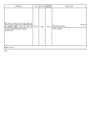 INFRAÇÃO CTB COMPET.
CÓDIGO
DE ENQ.
AÇÃO DO PM
72. Fazer ou deixar que se faça reparo em
veículo na pista de rolamento de rodovias e vias
de trânsito rápido, salvo no caso de
Impedimento absoluto de sua remoção e em que
o veículo esteja devidamente sinalizado.
Infração Grave.
Art. 179
inc. I.
(M) 535-50
1) Autuação;
2) Remoção do veículo.
(Sobre a prática de contravenção do art. 36 da LCP, vide
nota "4)" a seguir).
Nota: Vide verso.
116
 