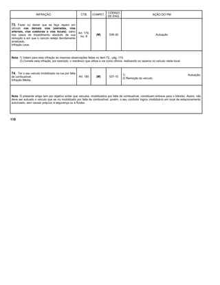 INFRAÇÃO CTB COMPET.
CÓDIGO
DE ENQ.
AÇÃO DO PM
73. Fazer ou deixar que se faça reparo em
veículo nas demais vias (estradas, vias
arteriais, vias coletoras e vias locais), salvo
nos casos de impedimento absoluto de sua
remoção e em que o veículo esteja devidamente
sinalizado.
Infração Leve.
Art. 179,
inc. II
(M) 536-30 Autuação
Nota: 1) Valem para esta infração as mesmas observações feitas no item 72., pág. 115.
2) Comete esta infração, por exemplo, o mecânico que utiliza a via como oficina, realizando os reparos no veículo neste local.
74. Ter o seu veículo imobilizado na rua por falta
de combustível.
Infração Média.
Art. 180 (M) 537-10
1) Autuação;
2) Remoção do veículo.
Nota: O presente artigo tem por objetivo evitar que veículos, imobilizados por falta de combustível, constituam entrave para o trânsito. Assim, não
deve ser autuado o veículo que se viu imobilizado por falta de combustível, porém, o seu condutor logrou imobilizá-lo em local de estacionamento
autorizado, sem causar prejuízo à segurança ou à fluidez.
118
 