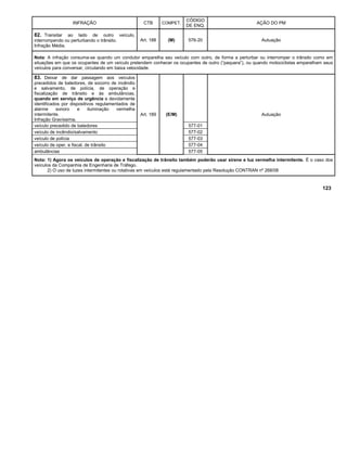 INFRAÇÃO CTB COMPET.
CÓDIGO
DE ENQ.
AÇÃO DO PM
82. Transitar ao lado de outro veículo,
interrompendo ou perturbando o trânsito.
Infração Média.
Art. 188 (M) 576-20 Autuação
Nota: A infração consuma-se quando um condutor emparelha seu veículo com outro, de forma a perturbar ou interromper o trânsito como em
situações em que os ocupantes de um veículo pretendem conhecer os ocupantes de outro (“paquera”), ou quando motociclistas emparelham seus
veículos para conversar, circulando em baixa velocidade.
83. Deixar de dar passagem aos veículos
precedidos de batedores, de socorro de incêndio
e salvamento, de polícia, de operação e
fiscalização de trânsito e às ambulâncias,
quando em serviço de urgência e devidamente
identificados por dispositivos regulamentados de
alarme sonoro e iluminação vermelha
intermitente.
Infração Gravíssima.
Art. 189 (E/M) Autuação
veículo precedido de batedores 577-01
veículo de incêndio/salvamento 577-02
veículo de polícia 577-03
veículo de oper. e fiscal. de trânsito 577-04
ambulâncias 577-05
Nota: 1) Agora os veículos de operação e fiscalização de trânsito também poderão usar sirene e luz vermelha intermitente. É o caso dos
veículos da Companhia de Engenharia de Tráfego.
2) O uso de luzes intermitentes ou rotativas em veículos está regulamentado pela Resolução CONTRAN nº 268/08
123
 
