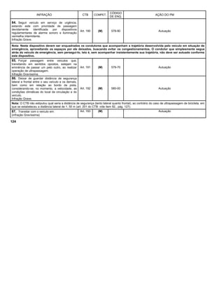 INFRAÇÃO CTB COMPET.
CÓDIGO
DE ENQ.
AÇÃO DO PM
84. Seguir veículo em serviço de urgência,
estando este com prioridade de passagem
devidamente identificada por dispositivos
regulamentares de alarme sonoro e iluminação
vermelha intermitente.
Infração Grave.
Art. 190 (M) 578-90 Autuação
Nota: Neste dispositivo devem ser enquadrados os condutores que acompanham a trajetória desenvolvida pelo veículo em situação de
emergência, aproveitando os espaços por ele deixados, buscando evitar os congestionamentos. O condutor que simplesmente segue
atrás do veículo de emergência, sem persegui-lo, isto é, sem acompanhar insistentemente sua trajetória, não deve ser autuado conforme
este dispositivo.
85. Forçar passagem entre veículos que,
transitando em sentidos opostos, estejam na
eminência de passar um pelo outro, ao realizar
operação de ultrapassagem.
Infração Gravíssima.
Art. 191 (M) 579-70 Autuação
86. Deixar de guardar distância de segurança
lateral e frontal entre o seu veículo e os demais,
bem como em relação ao bordo da pista,
considerando-se, no momento, a velocidade, as
condições climáticas do local da circulação e do
veículo.
Infração Grave.
Art. 192 (M) 580-00 Autuação
Nota: O CTB não estipulou qual seria a distância de segurança (tanto lateral quanto frontal), ao contrário do caso de ultrapassagem de bicicleta, em
que se estabeleceu a distância lateral de 1, 50 m (art. 201 do CTB: vide item 92., pág. 127).
87. Transitar com o veículo em:
(infração Gravíssima)
Art. 193 (M) Autuação
124
 