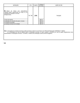 INFRAÇÃO CTB COMPET.
CÓDIGO
DE ENQ.
AÇÃO DO PM
89. Deixar de indicar com antecedência,
mediante gesto regulamentar de braço ou luz
indicadora de direção do veículo:
Infração Grave.
Art. 196 (E/M) Autuação
o início da marcha 584-31
a realização da manobra de parar o veículo 584-32
a mudança de direção 584-33
a mudança de faixa de circulação 584-34
Nota: 1) Os gestos do condutor (de braço) estão previstos no item 6. b) do Anexo I ao CTB (vide Resolução CONTRAN nº 160/04).
2) A sinalização por meio de gestos supre a sinalização luminosa, ou seja, sinalizar a manobra por meio do gesto regulamentar torna
desnecessária a sinalização luminosa; no entanto, o sistema de sinalização continua sendo obrigatório.
126
 