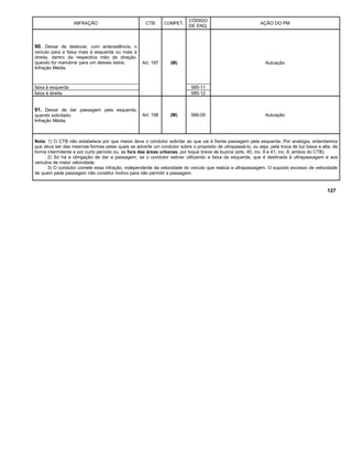 INFRAÇÃO CTB COMPET.
CÓDIGO
DE ENQ.
AÇÃO DO PM
90. Deixar de deslocar, com antecedência, o
veículo para a faixa mais à esquerda ou mais à
direita, dentro da respectiva mão de direção,
quando for manobrar para um desses lados.
Infração Média.
Art. 197 (M) Autuação
faixa à esquerda 585-11
faixa à direita 585-12
91. Deixar de dar passagem pela esquerda,
quando solicitado.
Infração Média.
Art. 198 (M) 586-00 Autuação
Nota: 1) O CTB não estabelece por que meios deve o condutor solicitar ao que vai à frente passagem pela esquerda. Por analogia, entendemos
que deva ser das mesmas formas pelas quais se adverte um condutor sobre o propósito de ultrapassá-lo, ou seja, pela troca de luz baixa e alta, de
forma intermitente e por curto período ou, se fora das áreas urbanas, por toque breve de buzina (arts. 40, inc. II e 41, inc. II, ambos do CTB).
2) Só há a obrigação de dar a passagem, se o condutor estiver utilizando a faixa da esquerda, que é destinada à ultrapassagem e aos
veículos de maior velocidade.
3) O condutor comete essa infração, independente da velocidade do veículo que realiza a ultrapassagem. O suposto excesso de velocidade
de quem pede passagem não constitui motivo para não permitir a passagem.
127
 
