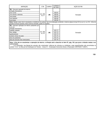 INFRAÇÃO CTB COMPET.
CÓDIGO
DE ENQ.
AÇÃO DO PM
94. Executar operação de retorno:
Infração Gravíssima.
Art. 206,
inc. II
(M) Autuação
nas curvas 600-91
nos aclives e declives 600-92
nas pontes 600-93
nos viadutos 600-94
nos túneis 600-95
Nota: Nestes casos não é necessária a existência de qualquer tipo de sinalização proibindo o retorno (placa do tipo R-5 (a ou b) ou LFO - linha de
divisão de fluxos opostos: faixa contínua amarela, dupla ou simples).
95. Executar operação de retorno passando por
cima de:
Infração Gravíssima.
Art. 206,
inc. III
(M) Autuação
calçada, passeio 601-71
ilha, refúgio 601-72
ajardinamento 601-73
canteiro divisor de pista 601-74
faixa de pedestres 601-75
faixa de veículos não motorizados. 601-76
Nota: 1) Se não se caracterizar a operação de retorno, a infração será a descrita no item 87, pág. 124, que pune o trânsito nestes e em
outros locais.
2) A expressão ‘nas [faixas] de veículos não motorizados’ refere-se às ciclovias ou ciclofaixas, cujas especificações são encontradas no
subitem ‘5.5.4.’ do Manual de Sinalização de Trânsito – Anexo IV – Sinalização Horizontal (Anexo à Resolução CONTRAN nº 236/07).
129
 
