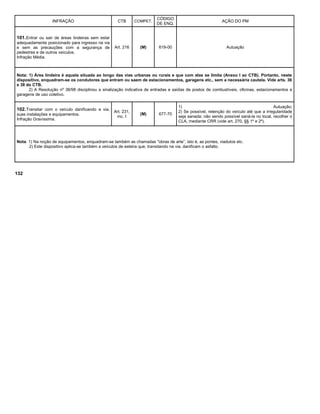 INFRAÇÃO CTB COMPET.
CÓDIGO
DE ENQ.
AÇÃO DO PM
101.Entrar ou sair de áreas lindeiras sem estar
adequadamente posicionado para ingresso na via
e sem as precauções com a segurança de
pedestres e de outros veículos.
Infração Média.
Art. 216 (M) 619-00 Autuação
Nota: 1) Área lindeira é aquela situada ao longo das vias urbanas ou rurais e que com elas se limita (Anexo I ao CTB). Portanto, neste
dispositivo, enquadram-se os condutores que entram ou saem de estacionamentos, garagens etc., sem a necessária cautela. Vide arts. 36
e 38 do CTB.
2) A Resolução nº 38/98 disciplinou a sinalização indicativa de entradas e saídas de postos de combustíveis, oficinas, estacionamentos e
garagens de uso coletivo.
102.Transitar com o veículo danificando a via,
suas instalações e equipamentos.
Infração Gravíssima.
Art. 231,
inc. I
(M) 677-70
1) Autuação;
2) Se possível, retenção do veículo até que a irregularidade
seja sanada; não sendo possível saná-la no local, recolher o
CLA, mediante CRR (vide art. 270, §§ 1º e 2º).
Nota: 1) Na noção de equipamentos, enquadram-se também as chamadas "obras de arte”, isto é, as pontes, viadutos etc.
2) Este dispositivo aplica-se também a veículos de esteira que, transitando na via, danificam o asfalto.
132
 
