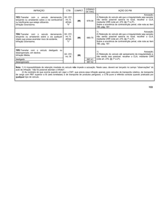 INFRAÇÃO CTB COMPET.
CÓDIGO
DE ENQ.
AÇÃO DO PM
103.Transitar com o veículo derramando,
lançando ou arrastando sobre a via combustível
ou lubrificante que esteja utilizando.
Infração Gravíssima.
Art. 231,
inc. II,
alínea
"b"
(M) 679-30
1) Autuação;
2) Retenção do veículo até que a irregularidade seja sanada;
não sendo possível saná-la no local, recolher o CLA,
mediante CRR (vide art. 270, §§ 1º e 2º).
Sobre a ocorrência de contravenção penal, vide nota ao item
180, pág. 187.
104.Transitar com o veículo derramando,
lançando ou arrastando sobre a via qualquer
objeto que possa acarretar risco de acidente.
Infração Gravíssima.
Art. 231,
inc. II,
alínea
"c"
(M) 680-70
1) Autuação;
2) Retenção do veículo até que a irregularidade seja sanada;
não sendo possível saná-la no local, recolher o CLA,
mediante CRR (vide art. 270, §§ 1º e 2º).
Sobre a ocorrência de contravenção penal, vide nota ao item
180, pág. 187.
105.Transitar com o veículo desligado ou
desengrenado, em declive.
Infração Média.
Art. 231,
inc. IX
(M)
1) Autuação;
2) Retenção do veículo até saneamento da irregularidade e,
não sendo isso possível, recolher o CLA, mediante CRR
(vide art. 270, §§ 1º e 2º).desligado 687-41
desengrenado 687-42
Nota: 1) A impossibilidade de retenção imediata do veículo não impede a autuação. Neste caso, deverá ser lançado no campo “observações” do
auto de infração: “não foi possível abordar o infrator”.
2) Ao contrário do que ocorria quando em vigor o CNT, que previa essa infração apenas para veículos de transporte coletivo, de transporte
de carga com PBT superior a 6t (seis toneladas) e de transporte de produtos perigosos, o CTB pune a referida conduta quando praticada por
qualquer tipo de veículo.
133
 