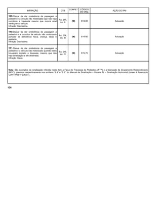 INFRAÇÃO CTB
COMPET
.
CÓDIGO
DE ENQ.
AÇÃO DO PM
109.Deixar de dar preferência de passagem a
pedestre e a veículo não motorizado que não haja
concluído a travessia mesmo que ocorra sinal
verde para o veículo.
Infração Gravíssima.
Art. 214,
inc. II
(M) 613-00 Autuação
110.Deixar de dar preferência de passagem a
pedestre e a condutor de veículo não motorizado
portador de deficiência física, criança, idoso e
gestante.
Infração Gravíssima.
Art. 214,
inc. III
(M) 614-90 Autuação
111.Deixar de dar preferência de passagem a
pedestre e a veículo não motorizado quando estes
houverem iniciado a travessia, mesmo que não
haja sinalização a ele destinada.
Infração Grave.
Art. 214,
inc. IV
(M) 615-70 Autuação
Nota: São exemplos de sinalização referida neste item a Faixa de Travessia de Pedestres (FTP) e a Marcação de Cruzamento Rodocicloviário
(MCC), previstos respectivamente nos subitens “6.4” e “6.5.” do Manual de Sinalização – Volume IV – Sinalização Horizontal (Anexo à Resolução
CONTRAN nº 236/07).
136
 