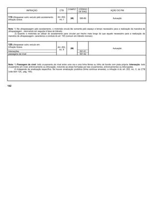INFRAÇÃO CTB
COMPET
.
CÓDIGO
DE ENQ.
AÇÃO DO PM
119.Ultrapassar outro veículo pelo acostamento.
Infração Grave.
Art. 202,
inc. I
(M) 590-80 Autuação
Nota: 1) Na ultrapassagem pelo acostamento, o motorista circula tão somente pelo espaço e tempo necessário para a realização da manobra de
ultrapassagem , retornando em seguida à faixa de trânsito.
2) Quando o motorista se utilizar do acostamento para circular por trecho mais longo do que aquele necessário para a realização da
manobra de ultrapassagem, caracteriza a conduta do art. 193 (comum em trânsito moroso).
120.Ultrapassar outro veículo em:
Infração Grave. Art. 202,
inc. II
(M) Autuação
Interseções 591-61
passagens de nível 591-62
Nota: 1) Passagem de nível: todo cruzamento de nível entre uma via e uma linha férrea ou trilho de bonde com pista própria. Interseção: todo
cruzamento em nível, entroncamento ou bifurcação, incluindo as áreas formadas por tais cruzamentos, entroncamentos ou bifurcações.
2) Independe de sinalização específica. Se houver sinalização proibitiva (linha contínua amarela), a infração é do art. 203, inc. V, do CTB
(vide item 125., pág. 145).
142
 