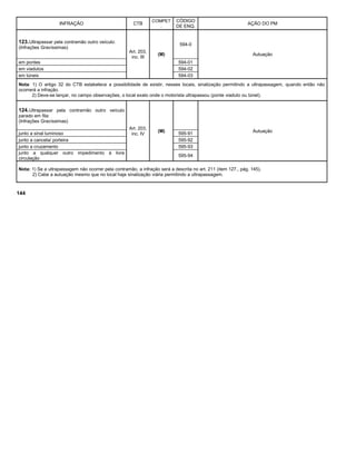 INFRAÇÃO CTB
COMPET
.
CÓDIGO
DE ENQ.
AÇÃO DO PM
123.Ultrapassar pela contramão outro veículo:
(Infrações Gravíssimas)
Art. 203,
inc. III
(M)
594-0
Autuação
em pontes 594-01
em viadutos 594-02
em túneis 594-03
Nota: 1) O artigo 32 do CTB estabelece a possibilidade de existir, nesses locais, sinalização permitindo a ultrapassagem, quando então não
ocorrerá a infração.
2) Deve-se lançar, no campo observações, o local exato onde o motorista ultrapassou (ponte viaduto ou túnel).
124.Ultrapassar pela contramão outro veículo
parado em fila:
(Infrações Gravíssimas)
Art. 203,
inc. IV
(M) Autuação
junto a sinal luminoso 595-91
junto a cancela/ porteira 595-92
junto a cruzamento 595-93
junto a qualquer outro impedimento à livre
circulação
595-94
Nota: 1) Se a ultrapassagem não ocorrer pela contramão, a infração será a descrita no art. 211 (item 127., pág. 145).
2) Cabe a autuação mesmo que no local haja sinalização viária permitindo a ultrapassagem.
144
 