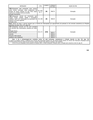 INFRAÇÃO CTB
COMPET
.
CÓDIGO
DE ENQ.
AÇÃO DO PM
125.Ultrapassar pela contramão outro veículo
onde houver marcação viária longitudinal de
divisão de fluxos opostos do tipo linha dupla
contínua ou simples contínua amarela.
Infração Gravíssima.
Art. 203,
inc. V
(M) 596-70 Autuação
126.Ultrapassar veículo em movimento que
integre cortejo, préstito, desfile e formações
militares, salvo com autorização da autoridade de
trânsito ou de seus agentes.
Infração Leve.
Art. 205 (M) 598-30 Autuação
Nota: Deixar de parar o veículo sempre que a marcha for interceptada por agrupamento de pessoas ou de veículos caracteriza as infrações
descritas nos itens 106 e 107, pág.135.
127.Ultrapassar veículos em fila (com exceção
dos veículos não motorizados), parados em razão
de:
Infração Grave.
Art. 211 (E/M) Autuação
sinal luminoso 608-41
cancela 608-42
bloqueio viário parcial 608-43
qualquer outro obstáculo 608-44
Nota: 1) Se a ultrapassagem,nas condições acima, for pela contramão, caracteriza-se a infração descrita no item 124, pág. 144.
2) Apesar da redação confusa, a referência aos veículos não-motorizados significa que não haverá infração quando um veículo não motorizado ultrapassar outros
veículos parados em fila em razão de sinal luminoso, cancela, bloqueio viário parcial ou qualquer outro obstáculo.
3) Se, em vez de ultrapassar veículo parado em bloqueio viário, o infrator transpuser o bloqueio viário, a infração será a descrita no item 24, pág. 46.
145
 