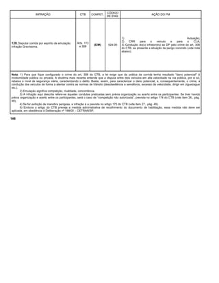 INFRAÇÃO CTB COMPET.
CÓDIGO
DE ENQ.
AÇÃO DO PM
128.Disputar corrida por espírito de emulação.
Infração Gravíssima.
Arts. 173
e 308
(E/M) 524-00
1) Autuação;
2) CRR para o veículo e para o CLA;
3) Condução do(s) infrator(es) ao DP pelo crime do art. 308
do CTB, se presente a situação de perigo concreto (vide nota
abaixo).
Nota: 1) Para que fique configurado o crime do art. 308 do CTB, a lei exige que da prática da corrida tenha resultado "dano potencial" à
incolumidade pública ou privada. A doutrina mais recente entende que a disputa entre dois veículos em alta velocidade na via pública, por si só,
rebaixa o nível de segurança viária, caracterizando o delito. Basta, assim, para caracterizar o dano potencial, e, consequentemente, o crime, a
condução dos veículos de forma a atentar contra as normas de trânsito (desobediência a semáforos, excesso de velocidade, dirigir em ziguezague
etc.).
2) Emulação significa competição, rivalidade, concorrência.
3) A infração aqui descrita refere-se àquelas condutas praticadas sem prévia organização ou acerto entre os participantes. Se tiver havido
prévia organização e acerto entre os participantes, será o caso de “competição não autorizada”, prevista no artigo 174 do CTB (vide item 26., pág.
48);
4) Se for exibição de manobra perigosa, a infração é a prevista no artigo 175 do CTB (vide item 27., pág. 49).
5) Embora o artigo do CTB preveja a medida administrativa de recolhimento do documento de habilitação, essa medida não deve ser
aplicada, em obediência à Deliberação nº 199/00 – CETRAN/SP.
148
 