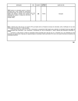 INFRAÇÃO CTB COMPET.
CÓDIGO
DE ENQ.
AÇÃO DO PM
129.Transitar em velocidade superior à máxima
permitida para o local, medida por instrumento
equipamento hábil, em rodovias, vias de trânsito
rápido, vias arteriais e demais vias, quando a
velocidade for superior à máxima em até 20%
(vinte por cento).
Infração média.
Art. 218,
inc. I
(M) 745-50 Autuação
Nota: 1) Atentar para o fato de que o art. 218 do CTB, que dispõe sobre as infrações de excesso de velocidade, sofreu modificação em seu texto
original pela Lei nº pela Lei nº 11.334, de 2006.
2) De acordo com o art. 280, § 2º do CTB, o instrumento ou equipamento hábil exigido para a aferição da velocidade deverá ser objeto de
regulamentação pelo CONTRAN, o que, atualmente, é disciplinado por meio da Resolução nº 146/03, alterada pela Resolução CONTRAN nº
214/06.
3) Embora o CTB preveja os limites de velocidade máxima permitida para cada tipo de via, é necessário que, nas imediações do local
fiscalizado por equipamento, haja placa de regulamentação de velocidade máxima permitida (R-19), bem como placa informativa da existência de
fiscalização eletrônica.
149
 