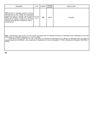 INFRAÇÃO CTB COMPET.
CÓDIGO
DE ENQ.
AÇÃO DO PM
130.Transitar em velocidade superior à máxima
permitida para o local, medida por instrumento
equipamento hábil, em rodovias, vias de trânsito
rápido, vias arteriais e demais vias, quando a
velocidade for superior à máxima em até 20%
(vinte por cento) até 50% (cinqüenta por cento).
Infração Grave.
Art. 218,
inc. II
(M) 746-30 Autuação
Nota: 1) Atentar para o fato de que o art. 218 do CTB, que dispõe sobre as infrações de excesso de velocidade, sofreu modificação em seu texto
original pela Lei nº Redação dada pela Lei nº 11.334, de 2006;
2) De acordo com o art. 280, § 2º do CTB, o instrumento ou equipamento hábil exigido para a aferição da velocidade deverá ser objeto de
regulamentação pelo CONTRAN, o que, atualmente, é disciplinado por meio da Resolução nº 146/03, alterada pela Resolução CONTRAN nº
214/06.
150
 
